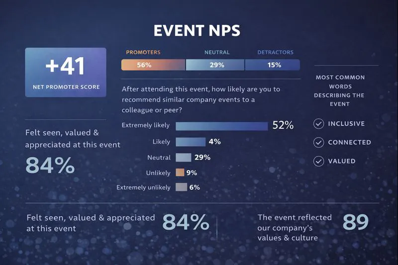 Event NPS survey results: +41 score, 84% felt valued, top words are